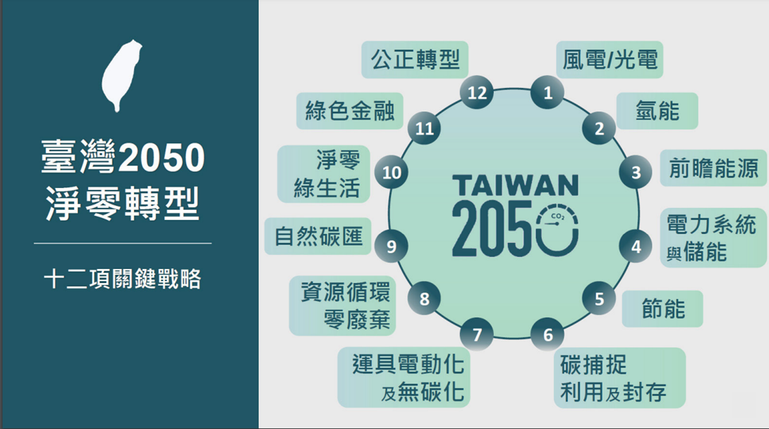 政府提出12項淨零轉型關鍵戰略進行跨部會資源整合。