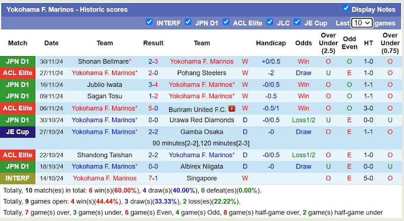 Thống kê phong độ 10 trận đấu gần đây của Yokohama Marinos 
