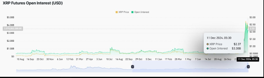 XRP Futures Open Interest