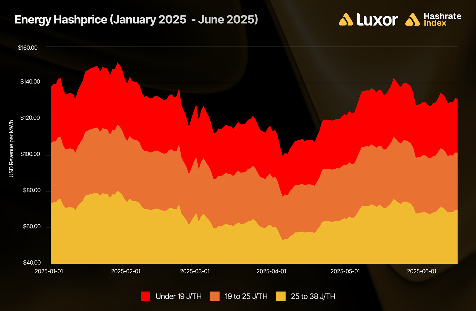 Stacked area chart showing Energy Hashprice (USD revenue per MWh) from January to June 2025 for three ASIC efficiency bands: Under 19 J/TH (red), 19–25 J/TH (orange), and 25–38 J/TH (yellow). Revenue peaked near $150/MWh in February, declined through April, and recovered modestly by June. More efficient hardware consistently captured the highest revenue.