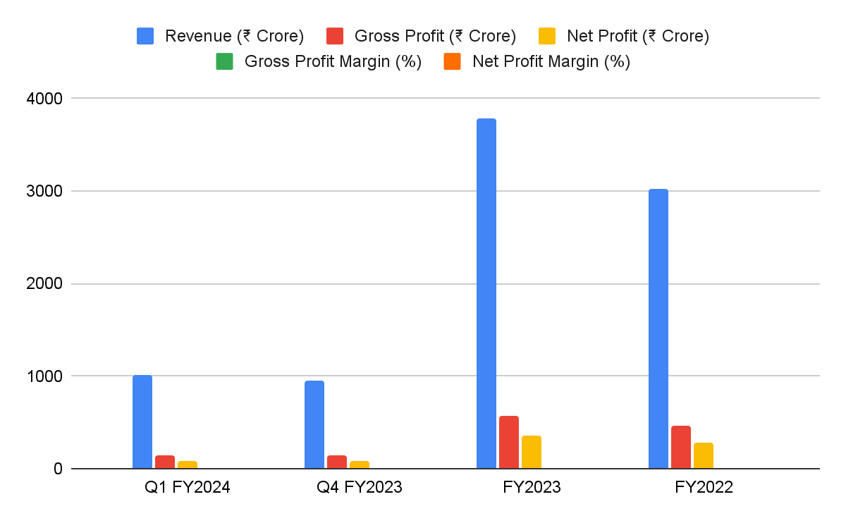 GRSE Share price target 2025 Graph: Revenue, Profit, and Margins (Quarterly and Yearly)