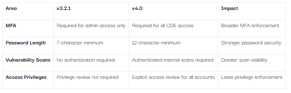 PCI DSS 4.0: A Comprehensive Guide to Enhanced Payment Data Security