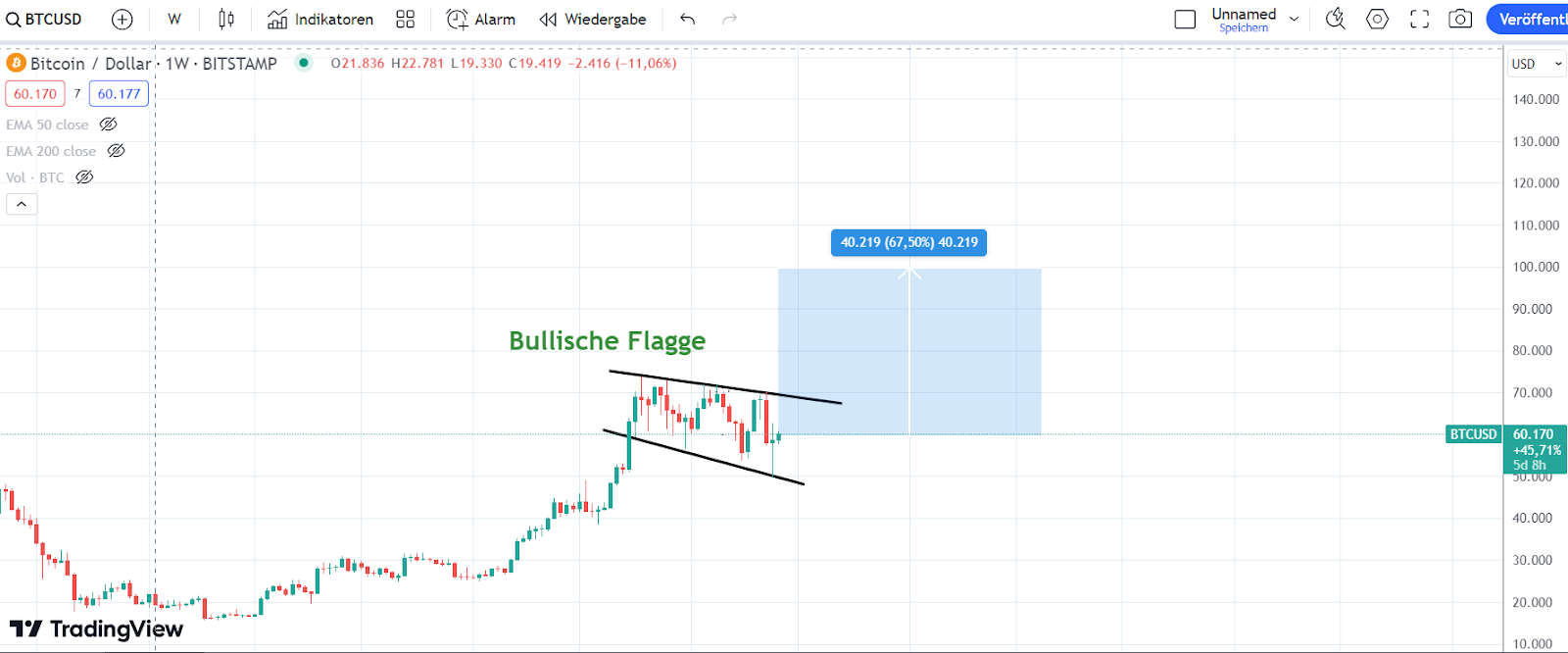 Bitcoin Chart 