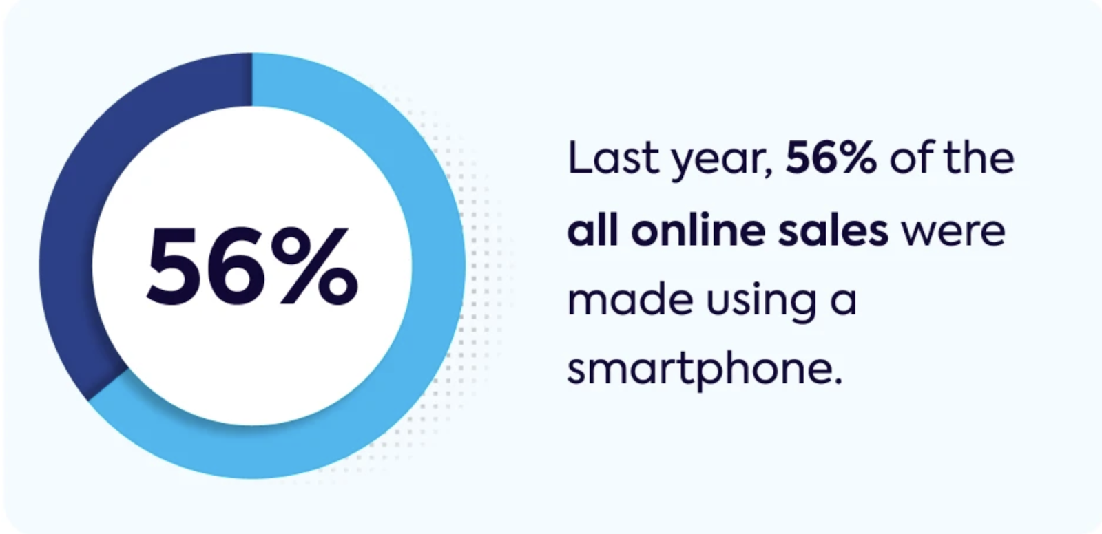 56% of global eCommerce sales happening on mobile devices