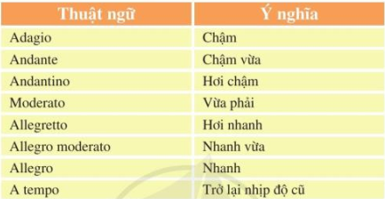 TIẾT 2. ÔN TẬP BÀI HÁT NỔI TRỐNG LÊN CÁC BẠN ƠI! THỂ HIỆN TIẾT TẤU VÀ ỨNG DỤNG ĐỆM CHO BÀI HÁT. MỘT SỐ KÍ HIỆU, THUẬT NGỮ VỀ NHỊP ĐỘ, SẮC THÁI CƯỜNG ĐỘ. TRẢI NGHIỆM VÀ KHÁM PHÁ: HÁT VỚI NHỮNG NHỊP ĐỘ KHÁC NHAU