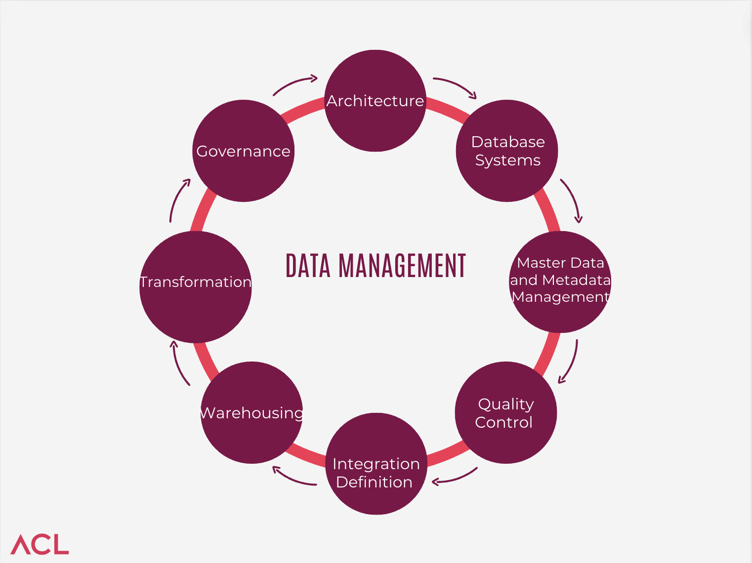 what is data management