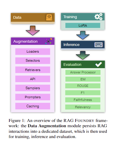 Intel Labs Introduce RAG Foundry: An Open-Source Python Framework for Augmenting Large Language Models LLMs for RAG Use Cases