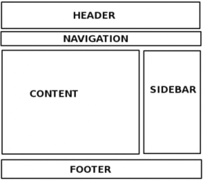 Những thành phần cơ bản trong layout website