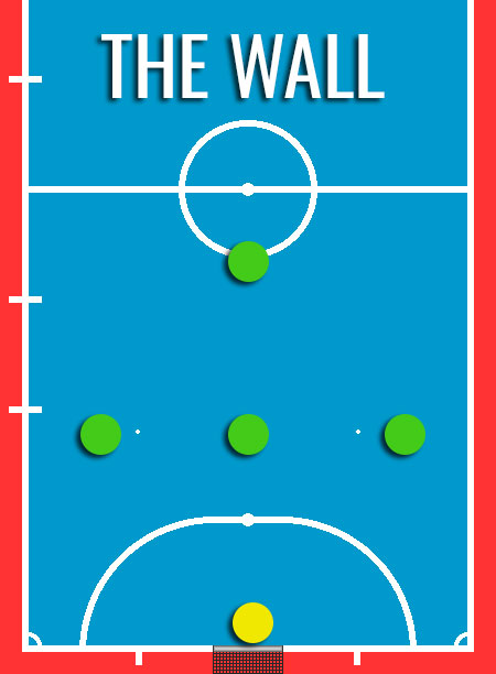 Jenis Formasi Futsal - Formasi Dinding (The Wall)