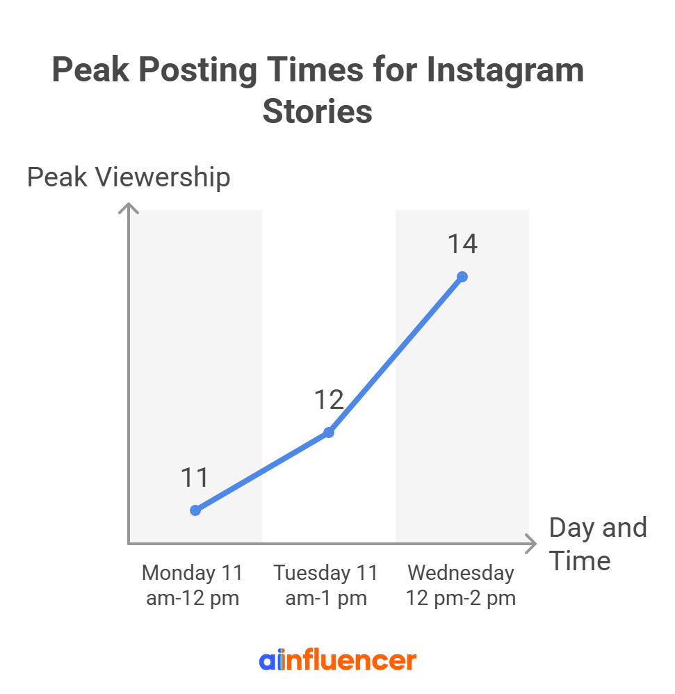 Best Time to Post Stories on Instagram