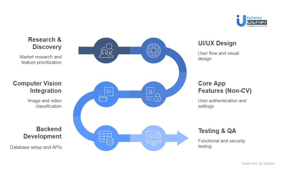 Cost of Developing a CV-Powered App Like Canopy