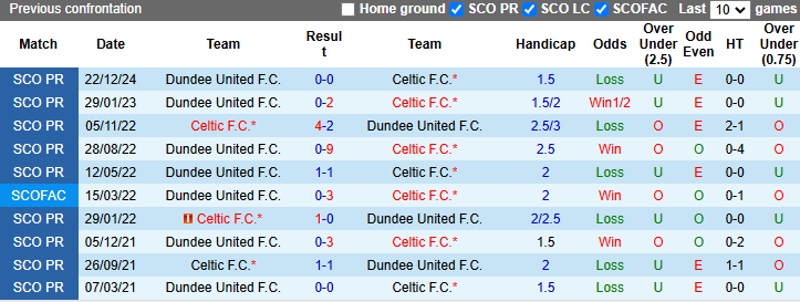 Lịch Sử Đối Đầu Celtic Vs Dundee United