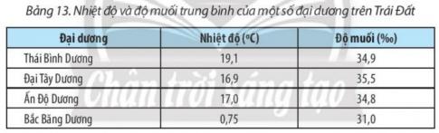 BÀI 13: NƯỚC BIỂN VÀ ĐẠI DƯƠNGI. TÍNH CHẤT CỦA NƯỚC BIỂN VÀ ĐẠI DƯƠNGCâu 1: Dựa vào bảng 13 và thông tin trong bài, em hãy:- Trình bày đặc điểm nhiệt độ và độ muối trung bình của nước biển và đại dương.- Cho biết nhiệt độ và độ muối của nước biển và đại dương thay đổi như thế nào.Gợi ý đáp án: 1. Nhiệt độ:+ Nhiệt độ trung bình trên bề mặt đại dương thế giới: 17,5oC.+ Biên độ nhiệt năm của nước biển và đại dương không lớn 2. Độ muối:+ Độ muối trung bình: 35‰, thay đổi theo không gian.+ Độ muối là do nước sông hoà tan các loại muối từ đất, đá trong lục địa đưa ra. * Sự thay đổi nhiệt độ và độ muối của nước biển và đại dương: 1. Nhiệt độ: thay đổi phụ thuộc vào vị trí địa lí, điều kiện khí hậu và các yếu tố tự nhiên khác 2. Độ muối: thay đổi tuỳ thuộc vào lượng nước sông chảy vào biển, độ bốc hơi và lượng mưaII. SÓNG BIỂN VÀ THỦY TRIỀU1. Sóng biểnCâu 2: Dựa vào hình 13.1 và thông tín trong bài, em hãy:- Trình bày khái niệm về sóng biển.- Giải thích nguyên nhân hình thành sóng biển.Gợi ý đáp án:* Sóng biển: Là sự dao động tại chỗ của nước biển theo chiều thẳng đứng* Nguyên nhân hình thành sóng biển:  - Gió là nguyên nhân chủ yếu tạo ra sóng: - Sóng thường ở lớp trên của biển và đại dương, cao khoảng vài mét.III. SÓNG BIỂN VÀ THỦY TRIỀU2. Thủy triềuCâu 3: Dựa vào hình 13.2, hình 13.3 và thông tin trong bài, em hãy:- Trình bày nguyên nhân hình thành thuỷ triều.- Nhận xét vị trí của Mặt Trời, Mặt Trăng và Trái Đất khi có triều cường và triều kém.Gợi ý đáp án:* Nguyên nhân hình thành thuỷ triều: do lực hấp dẫn của Mặt Trăng, Mặt Trời và lực li tâm khi Trái Đất tự quay quanh trục.* Vị trí của Mặt Trời, Mặt Trăng và Trái Đất:  - Triều cường: khi Mặt Trăng, Mặt Trời, Trái Đất cùng nằm trên một đường thẳng. - Triều kém: khi Mặt Trăng, Mặt Trời tạo với Trái Đất một góc vuông.IV. SÓNG BIỂNCâu 4: Dựa vào hình 13.4 và thông tin trong bài, em hãy trình bày:- Khái niệm dòng biển (hải lưu).- Nguồn gốc xuất phát, hướng di chuyển của các dòng biển nóng và dòng biển lạnh.Gợi ý đáp án:* Dòng biển (hải lưu): Là dòng nước di chuyển trong các biển và đại dương tương tự như các sông ở trong lục địa. * Nguồn gốc xuất phát, hướng di chuyển của các dòng biển nóng và dòng biển lạnh: - Dòng biển nóng: xuất phát ở hai bên đường Xích đạo chảy theo hướng tây, gặp lục địa chuyển hướng chảy về cực  - Dòng biển lạnh: xuất phát từ vĩ tuyến 30–40o gần bờ đông các đại dương chảy về Xích đạo.V. VAI TRÒ CỦA BIỂN VÀ ĐẠI DƯƠNG ĐỐI VỚI SỰ PHÁT TRIỂN KINH TẾ XÃ HỘICâu 5: Dựa vào hình 13.5 và thông tin trong bài, em hãy:- Kể tên một số hoạt động kinh tế, khai thác tài nguyên biển và đại đương.- Trình bày vai trò của biển và đại đương đối với phát triển kinh tế - xã hội.Gợi ý đáp án:* Một số hoạt động kinh tế, khai thác tài nguyên biển và đại đương:+ Kinh tế hàng hải (vận tải biển và dịch vụ cảng biển)+ Khai thác hải sản.+ Nuôi trồng thuỷ sản trên biển.* Vai trò của biển và đại đương đối với phát triển kinh tế - xã hội:1. Đối với phát triển kinh tế:  - Cung cấp nguồn tài nguyên phong phú như sinh vật, khoáng sản,....  - Là không gian để phát triển các ngành kinh tế 2. Đối với xã hội:  - Tạo điều kiện thuận lợi cho giao lưu kinh tế, xã hội giữa các quốc gia trên thế giới. - Là nguồn sinh kế cho cộng đồng cư dân ven biển.LUYỆN TẬPCâu 1: Em hãy lập sơ đồ thể hiện vai trò của biển và đại đương đối với sự phát triển kinh tế - xã hộiGợi ý đáp án:Câu 2: Em hãy phân biệt ba hiện tượng dao động của nước biển và đại dương: sóng, thuỷ triều, dòng biển SóngThủy triềuDòng biểnBiểu hiệnLà sự dao động tại chỗ của nước biển theo chiều thẳng đứngNước biển dâng cao và hạ thấp theo quy luật hằng ngày.Dòng nước di chuyển trong các biển và đại dương tương tự như các sông ở trong lục địaNguyên nhânChủ yếu do gióDo lực hấp dẫn của Mặt Trăng, Mặt Trời và lực li tâm khi Trái Đất tự quay quanh trục.Chịu ảnh hưởng chủ yếu của các loại gió chính trên bề mặt Trái Đất.VẬN DỤNG