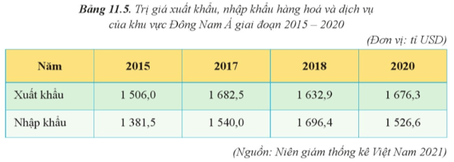 BÀI 13: THỰC HÀNH: TÌM HIỂU VỀ HOẠT ĐỘNG DU LỊCH VÀ KINH TẾ ĐỐI NGOẠI CỦA KHU VỰC ĐÔNG NAM Á