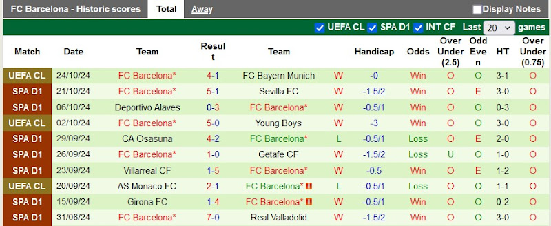 Thống kê phong độ 10 trận đấu gần nhất của Barcelona