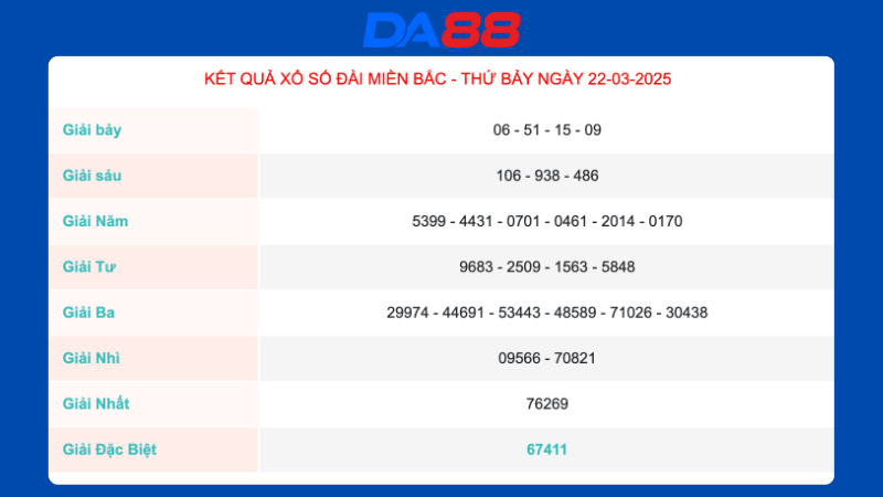 Kết quả xổ số miền Bắc ngày 22/03/2025