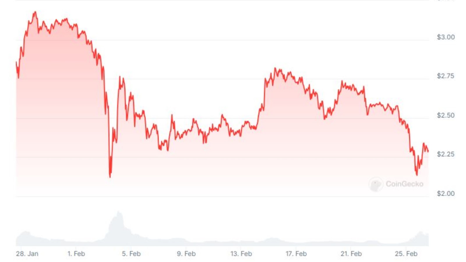 XRP's month-long price chart reflecting its downtrend, courtesy of CoinGecko