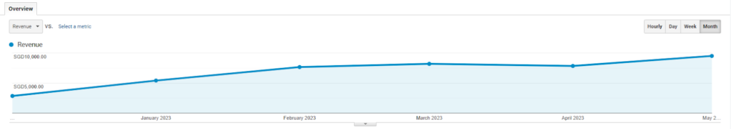 Starting from SGD 2,849.88 in December 2022, their earnings surged to SGD 9,495.68 by May 202