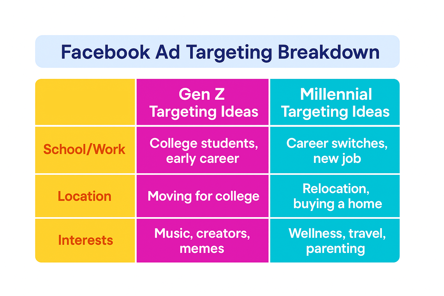 A table comparing Facebook ad targeting ideas for Gen Z and Millennials
