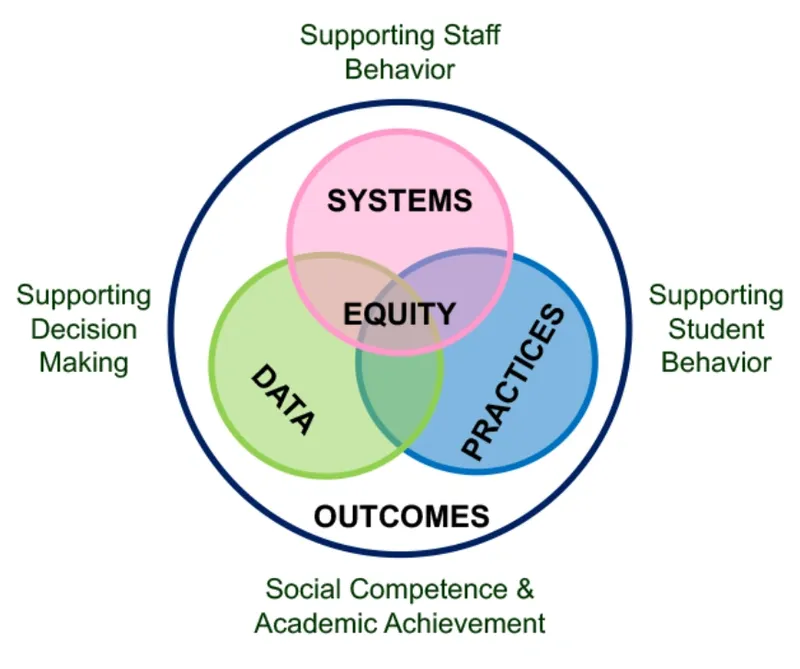 elements of pbis chart