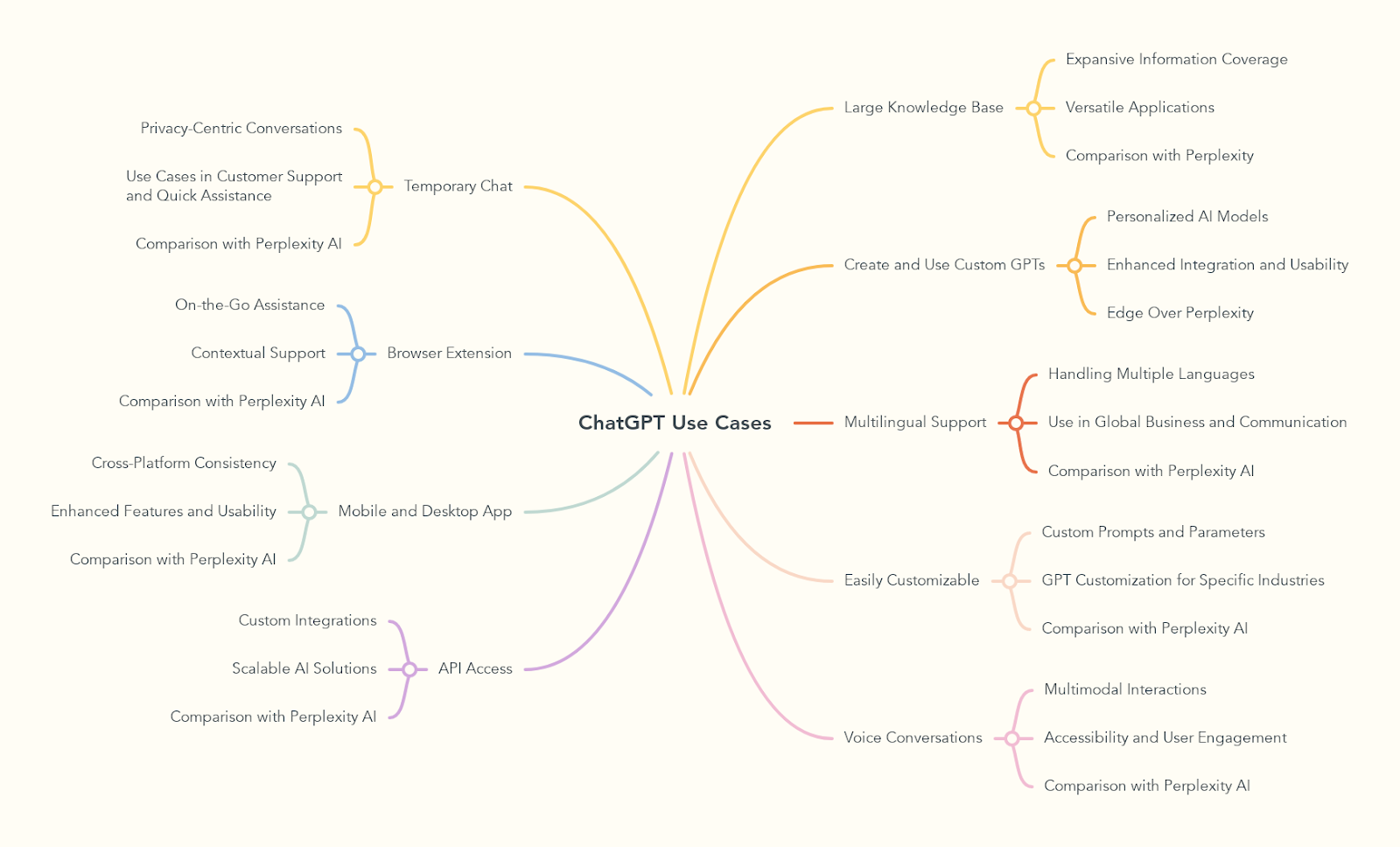 ChatGPT Use Cases