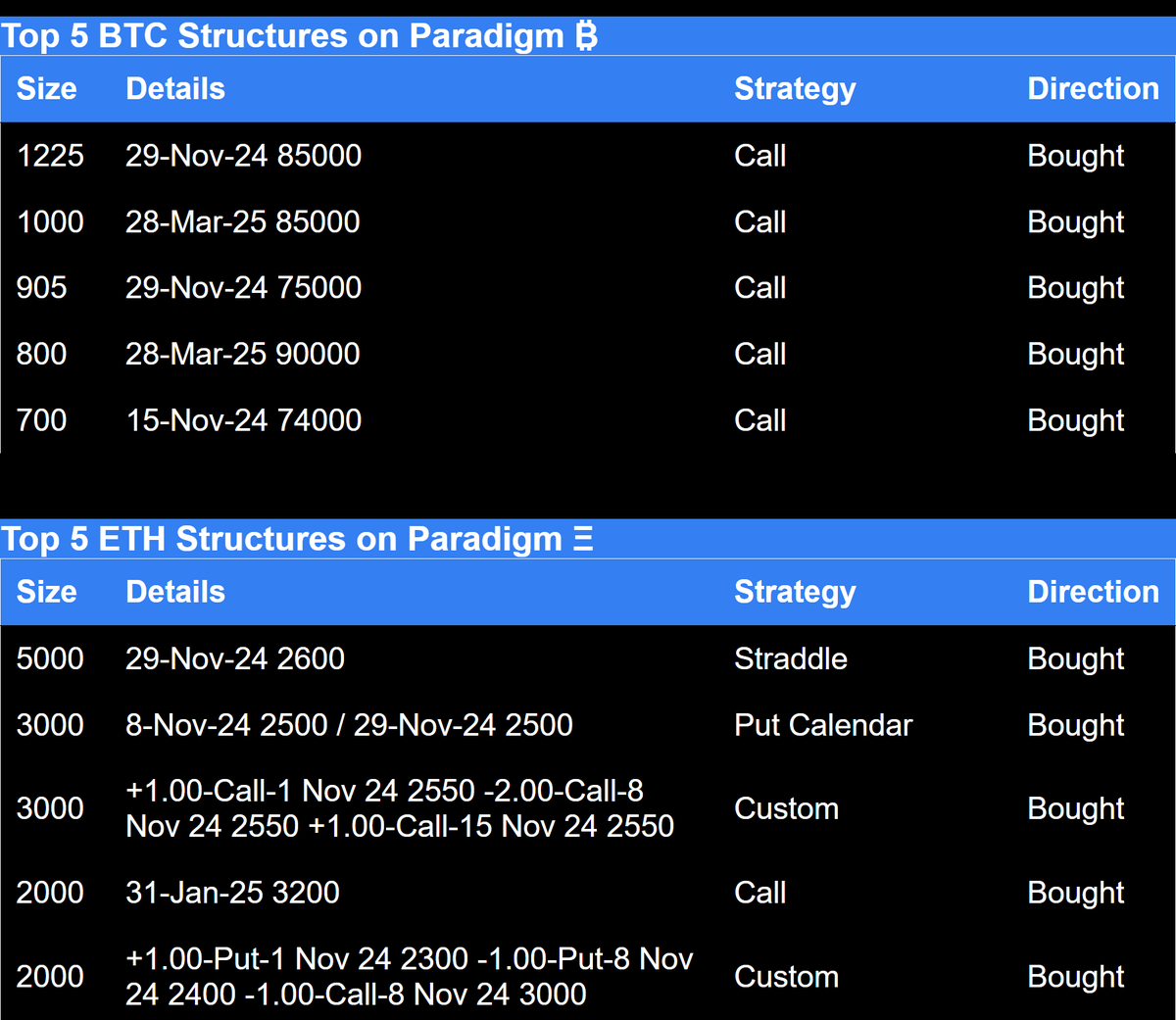 Amberdata derivatives Top 5 BTC and ETH structures on paradigm 