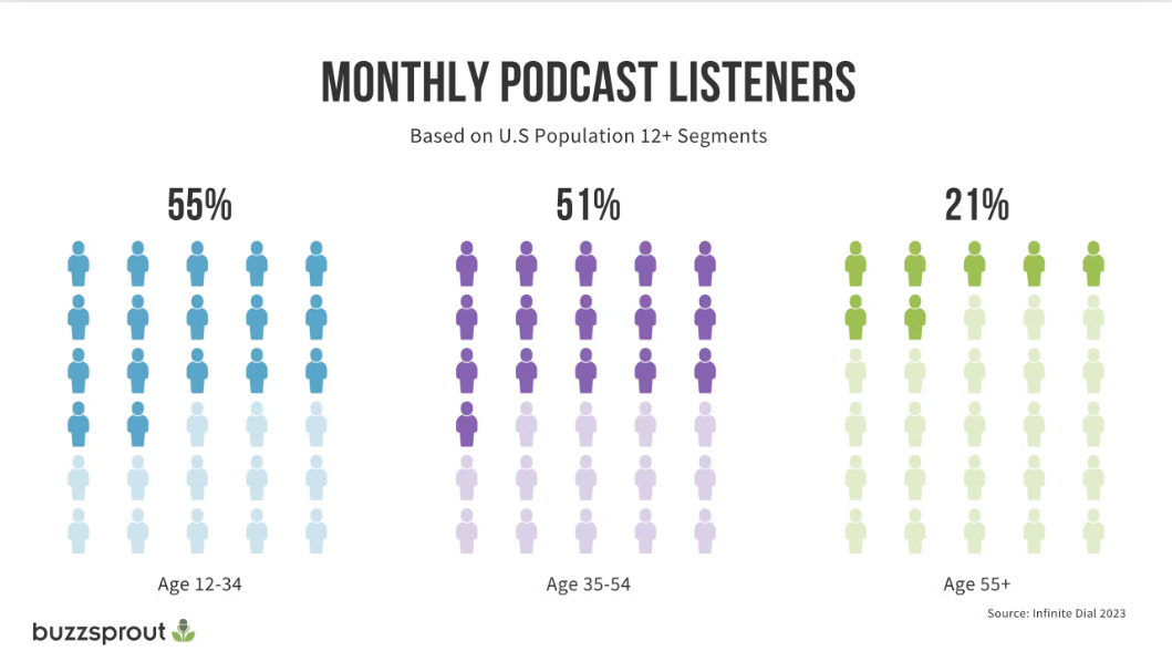 Podcast Listeners