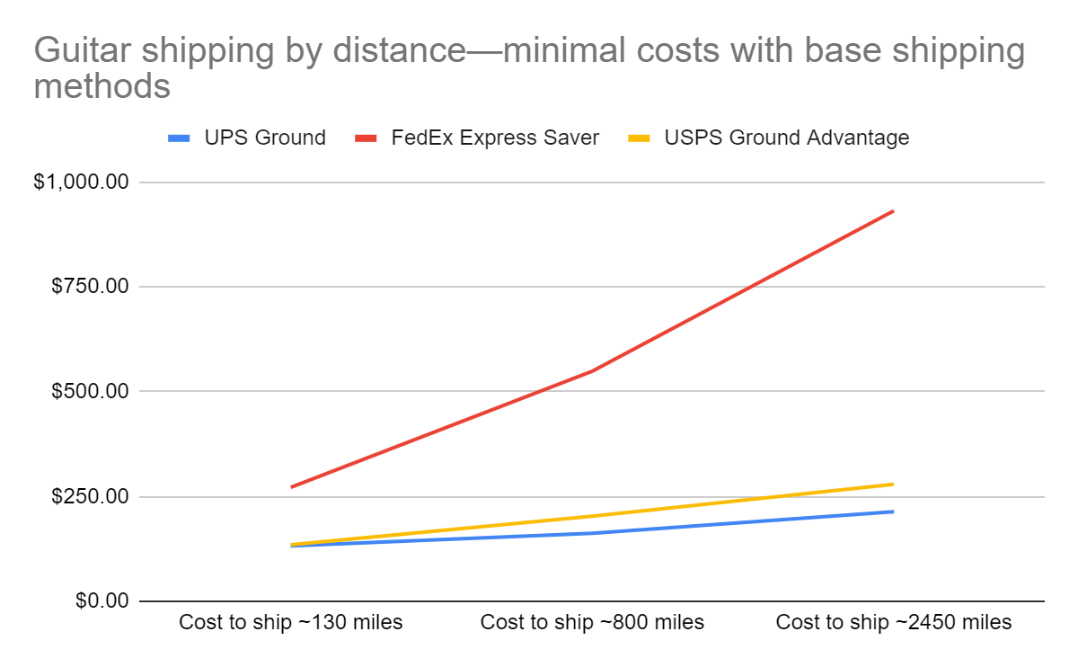 guitar shipping cost by distance