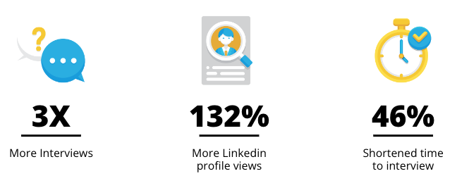 Various icons with information about Jobscan's impact on securing a job; Image One: 3x more interviews; Image Two: 132% more LinkedIn profile views; Image Three: 46% shortened time to interview