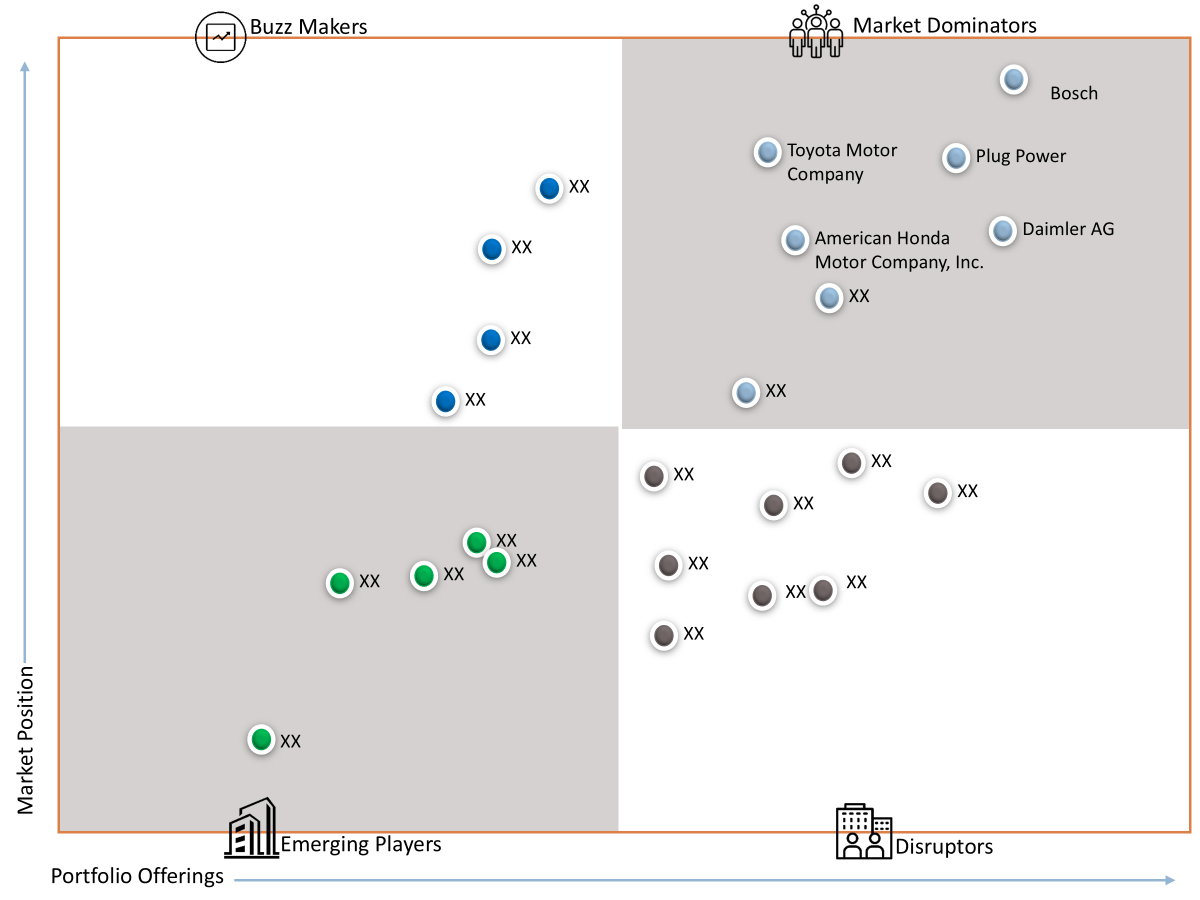 Fuel Cell Vehicle Market companies