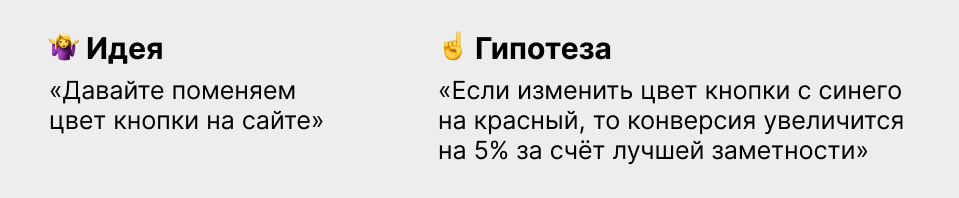 Как придумать и проверить гипотезу в маркетинге