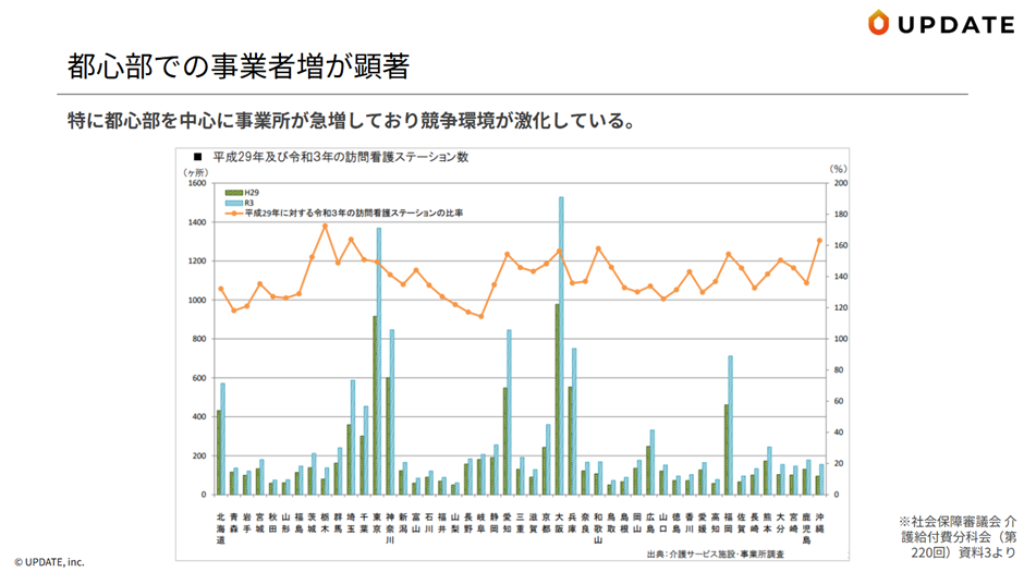 都心部で訪問看護ステーションの増加が顕著