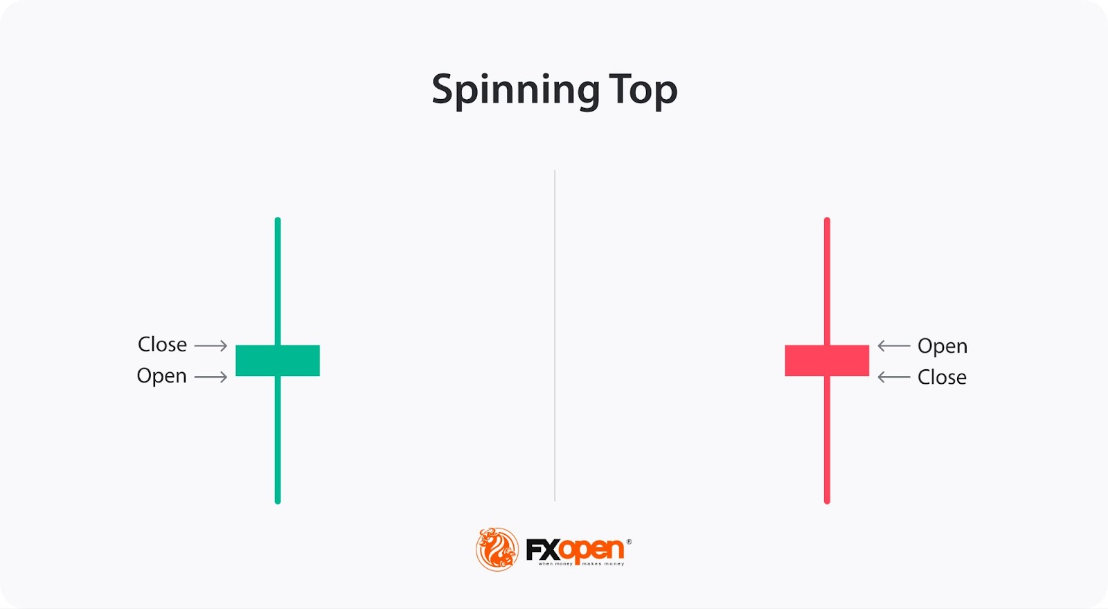 How Can You Use a Spinning Top Candlestick Pattern in Trading?