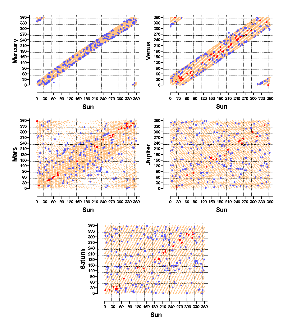 Relationships between planetary positions and war incidence