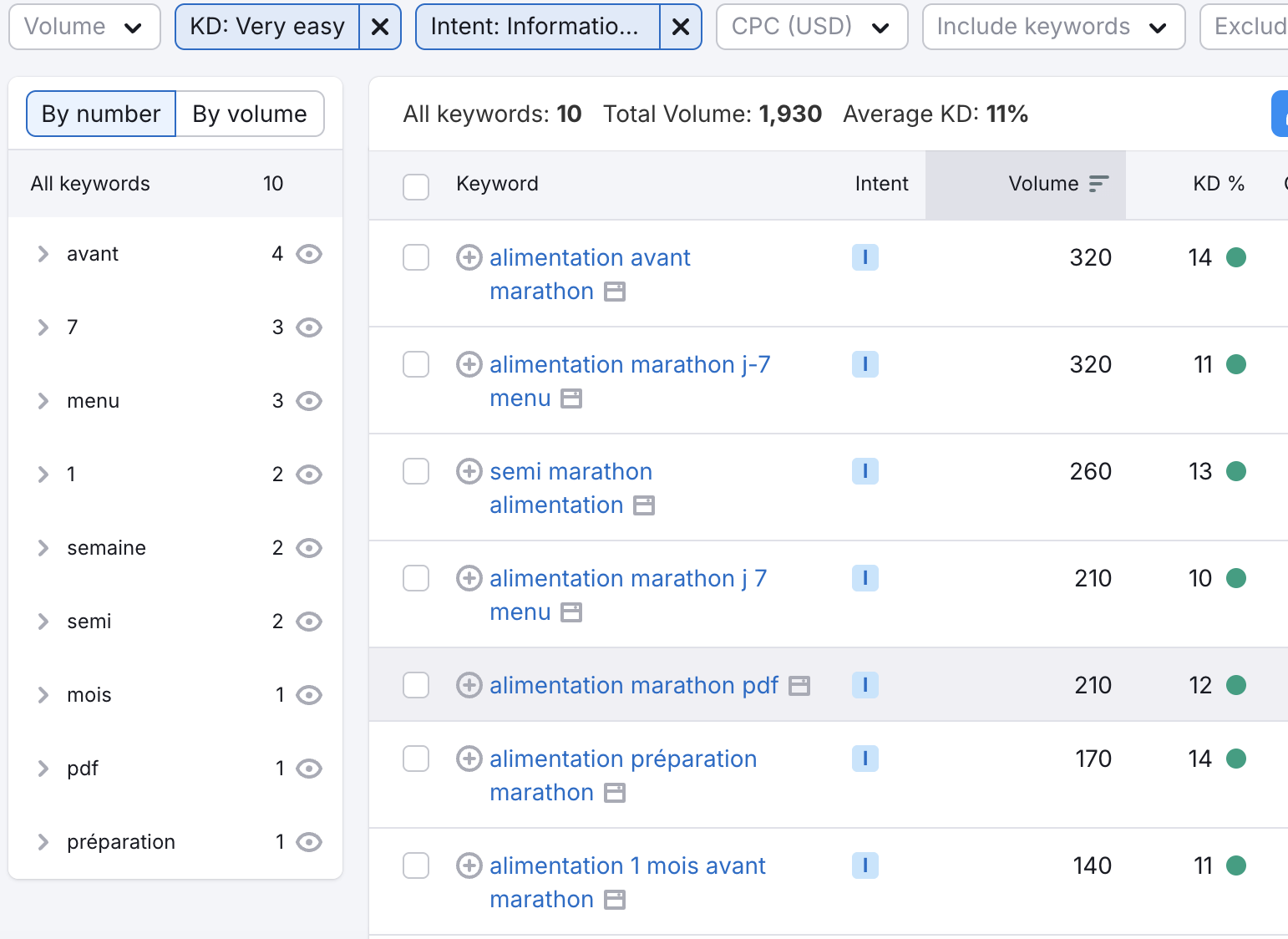 système de tri de mots-clés sur semrush