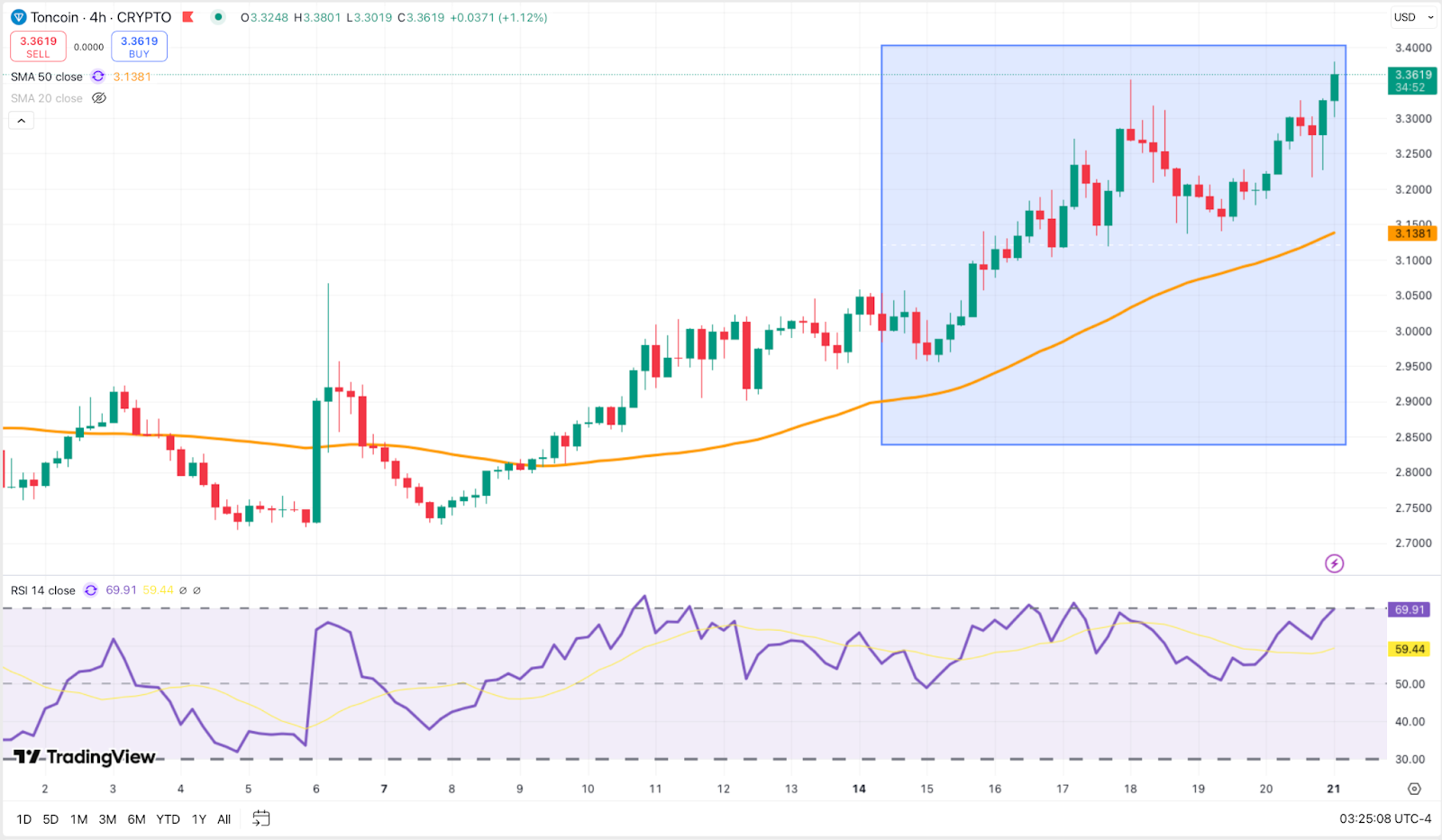 Toncoin trends upward with higher lows, maintaining steady gains above $3.30.
