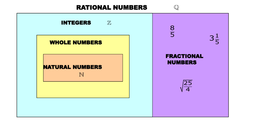 an image representation of how rational numbers are different from integers, whole numbers, natural numbers and 