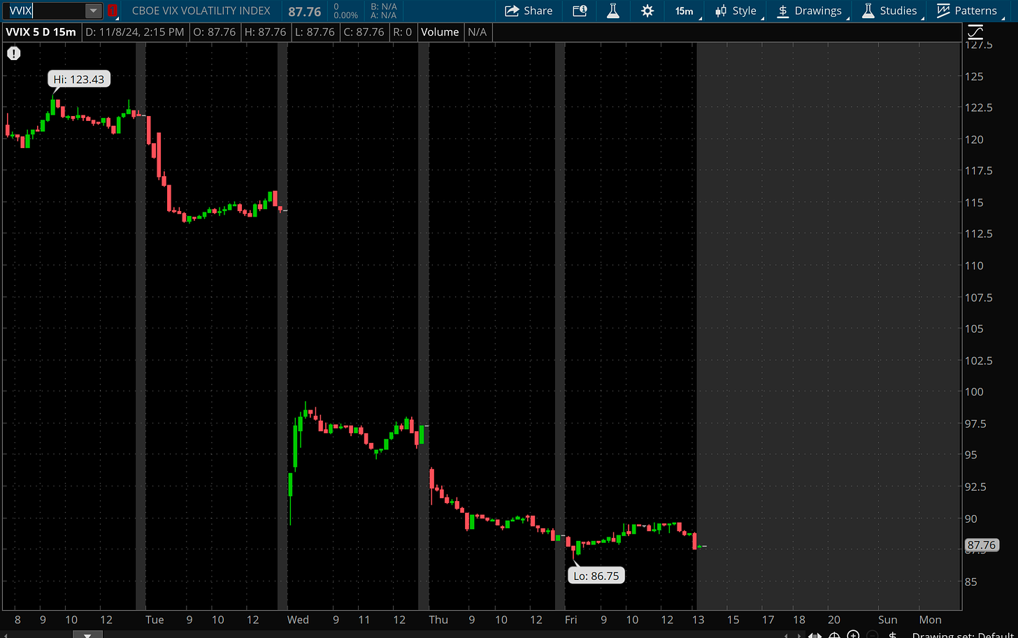 VVIX index (ThinkOrSwim/Schwab) 