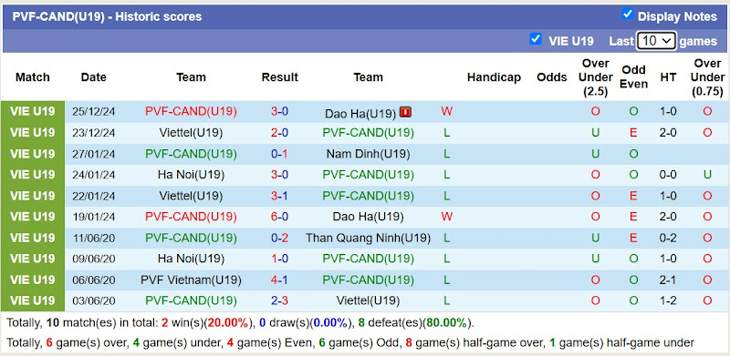 Thống Kê Phong Độ 10 Trận Gần Nhất Của U19 PVF-CAND