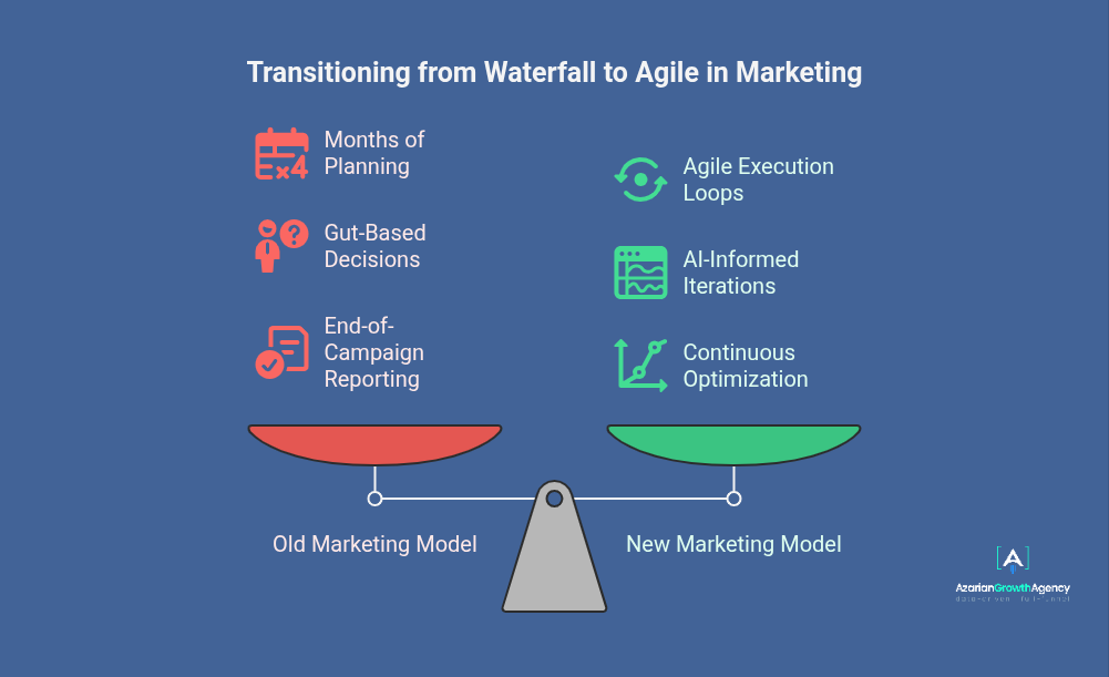 transitioning from waterfall to agile in marketing