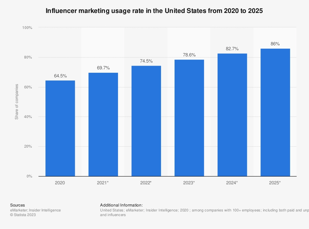 influencer marketing usage in US