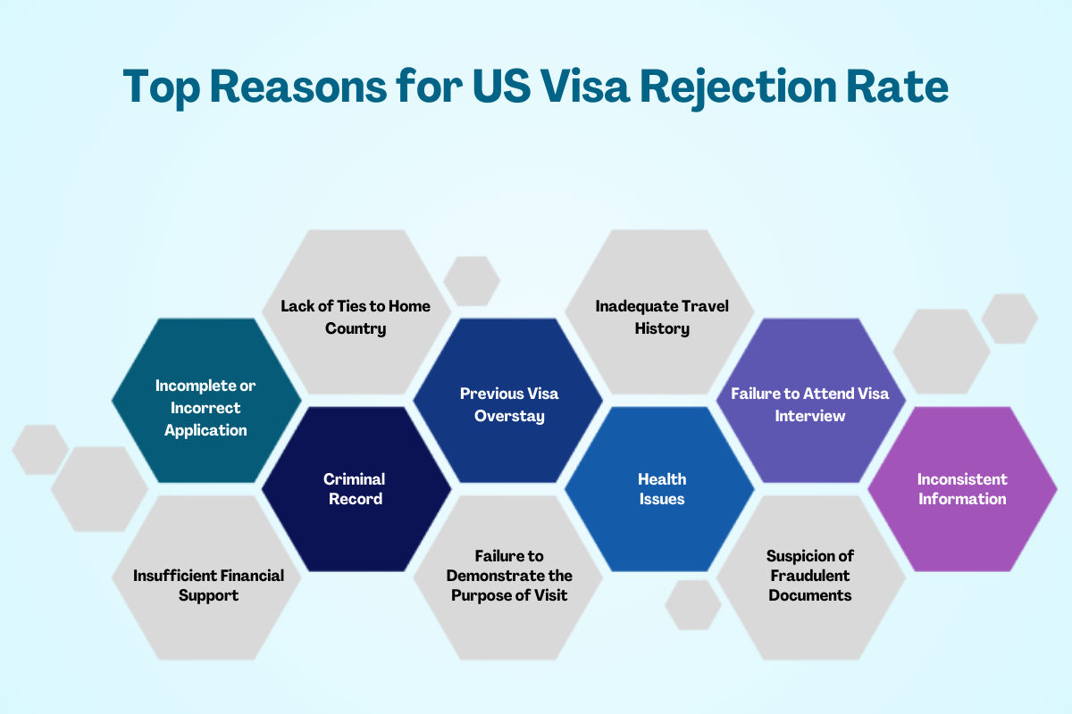 US Visa Rejection Rate & Reasons for International Students