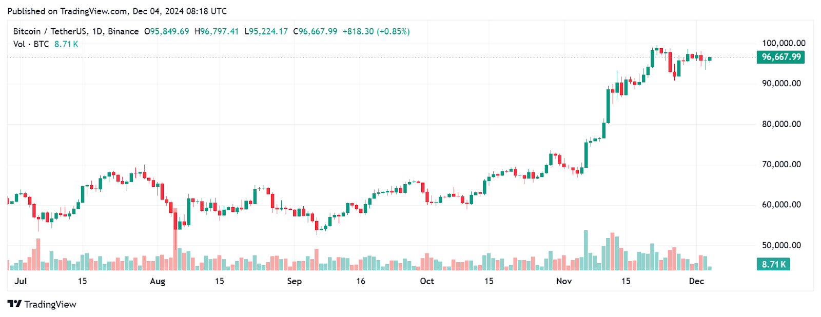 Bitcoin Holds Below $100K: Whales Wait, Market Wonders What’s Next? = The Bit Journal