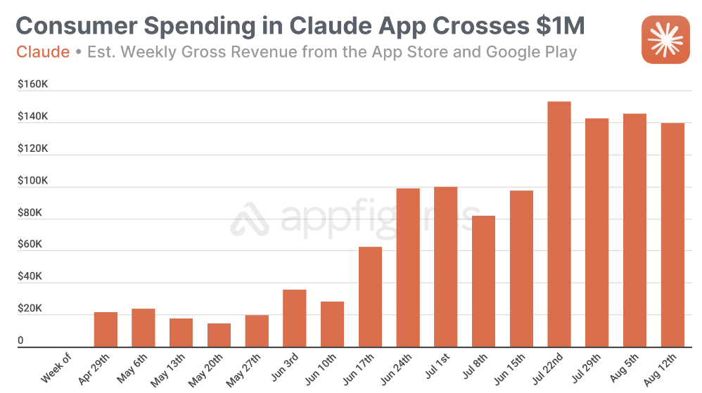 Доход мобильного чат-бота Claude превысил $1 млн