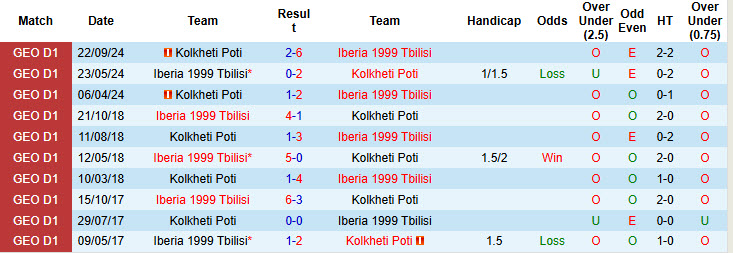 Lịch sử đối đầu Iberia 1999 Tbilisi vs Kolkheti Poti