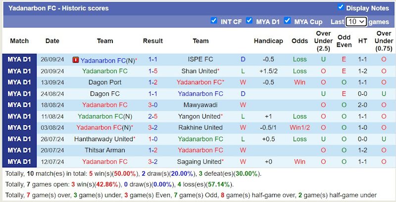 Thống kê phong độ 10 trận đấu gần đây của Rakhine United