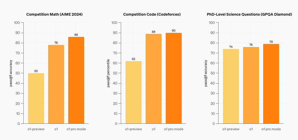 Performance comparison charts