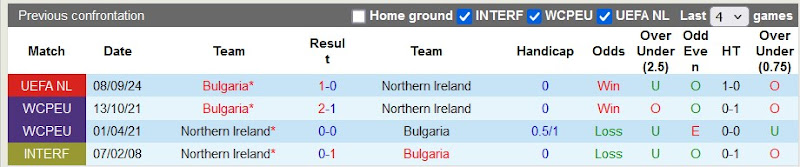 Lịch sử đối đầu Bắc Ireland vs Bulgaria