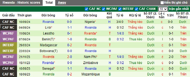 Thống kê phong độ 10 trận đấu gần nhất của Rwanda