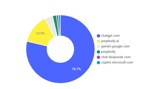 Трафик от AI - ботов 
